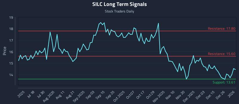 SILC Long Term Analysis for January 3 2026