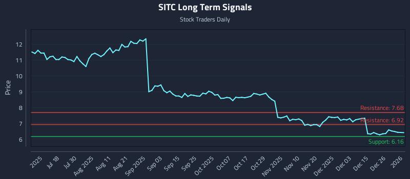 SITC Long Term Analysis for January 3 2026 SITC Long Term Analysis for January 3 2026