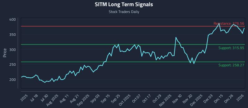 SITM Long Term Analysis for January 3 2026