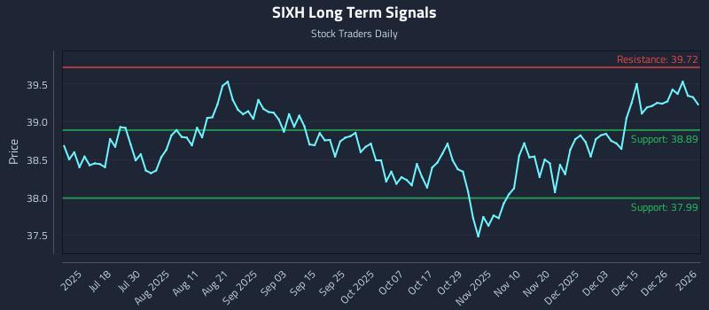 SIXH Long Term Analysis for January 3 2026