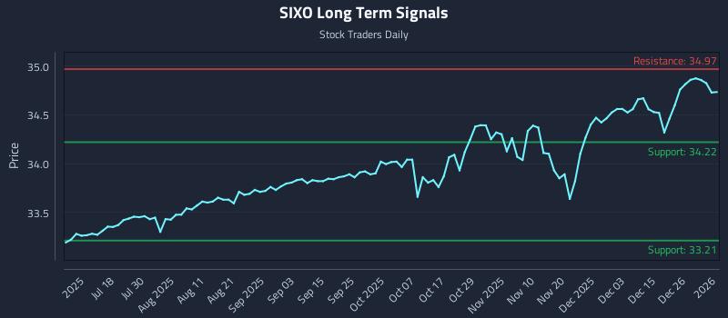 SIXO Long Term Analysis for January 3 2026