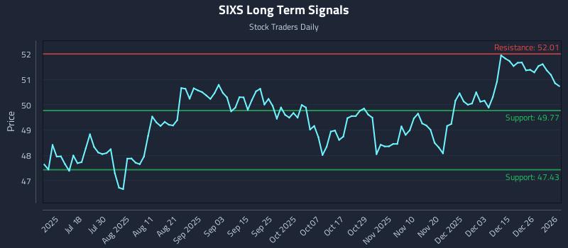 SIXS Long Term Analysis for January 3 2026
