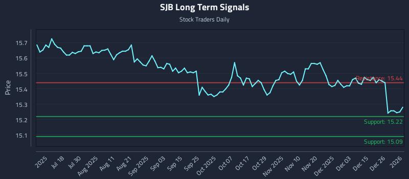 SJB Long Term Analysis for January 3 2026