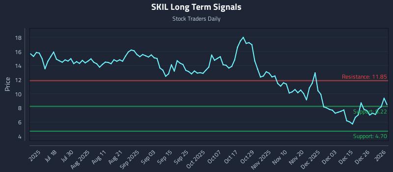 SKIL Long Term Analysis for January 3 2026