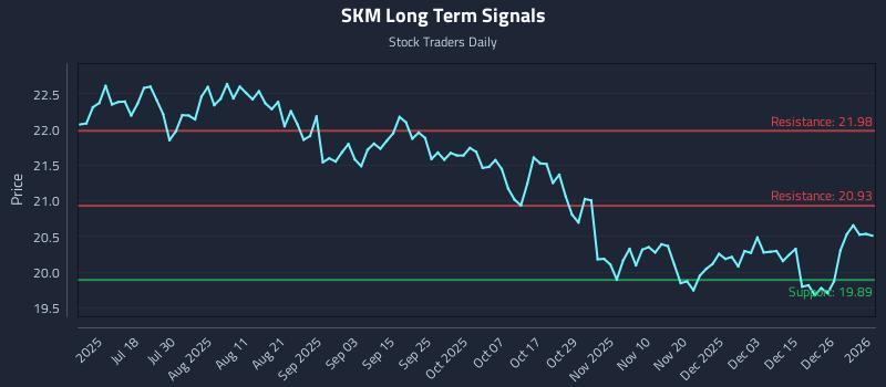 SKM Long Term Analysis for January 3 2026