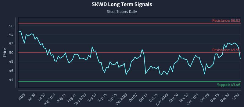 SKWD Long Term Analysis for January 3 2026