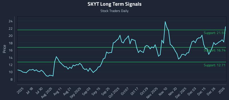 SKYT Long Term Analysis for January 3 2026