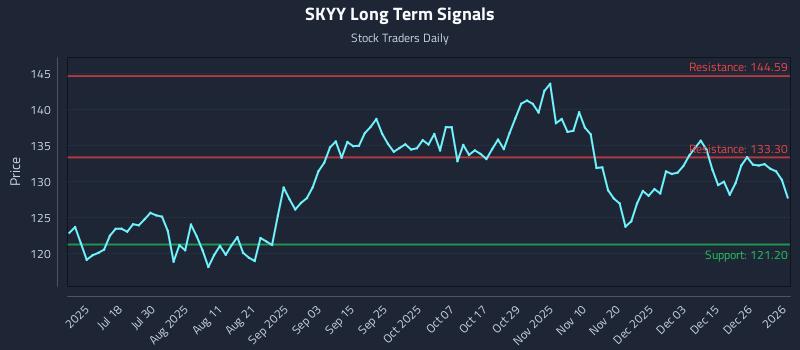 SKYY Long Term Analysis for January 3 2026
