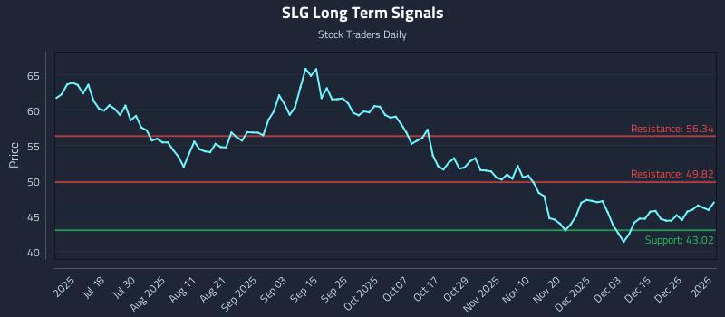 SLG Long Term Analysis for January 3 2026