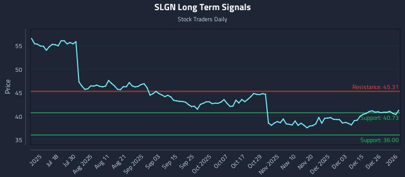 SLGN Long Term Analysis for January 3 2026