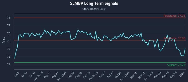 SLMBP Long Term Analysis for January 3 2026