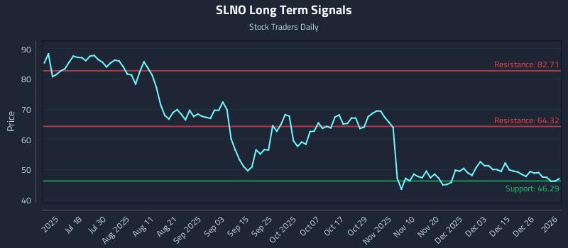 SLNO Long Term Analysis for January 3 2026