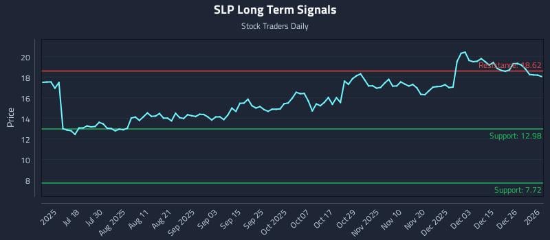 SLP Long Term Analysis for January 3 2026 SLP Long Term Analysis for January 3 2026