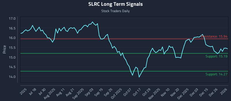 SLRC Long Term Analysis for January 3 2026
