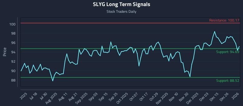 SLYG Long Term Analysis for January 3 2026