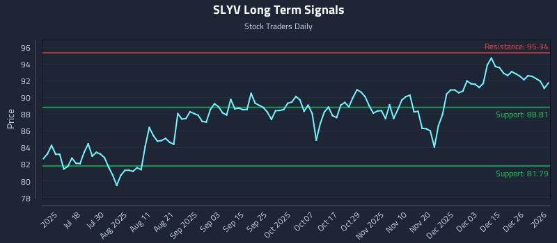 SLYV Long Term Analysis for January 3 2026