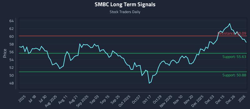 SMBC Long Term Analysis for January 3 2026