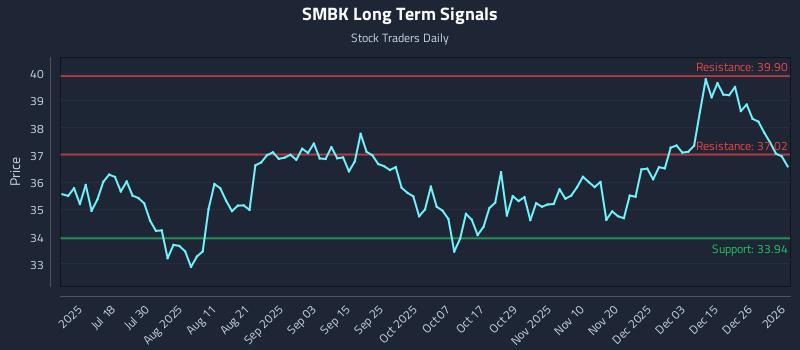 SMBK Long Term Analysis for January 3 2026