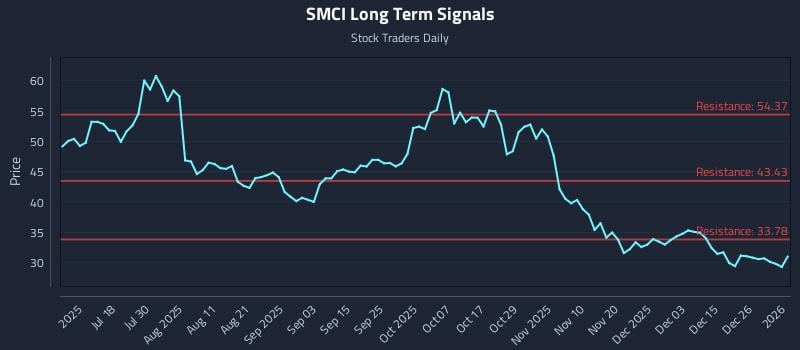 SMCI Long Term Analysis for January 3 2026