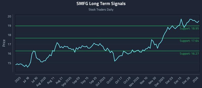 SMFG Long Term Analysis for January 3 2026