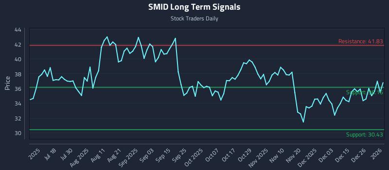 SMID Long Term Analysis for January 3 2026 SMID Long Term Analysis for January 3 2026