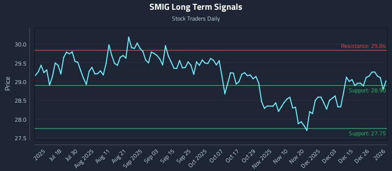 SMIG Long Term Analysis for January 3 2026 SMIG Long Term Analysis for January 3 2026