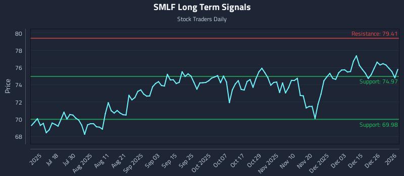 SMLF Long Term Analysis for January 3 2026 SMLF Long Term Analysis for January 3 2026