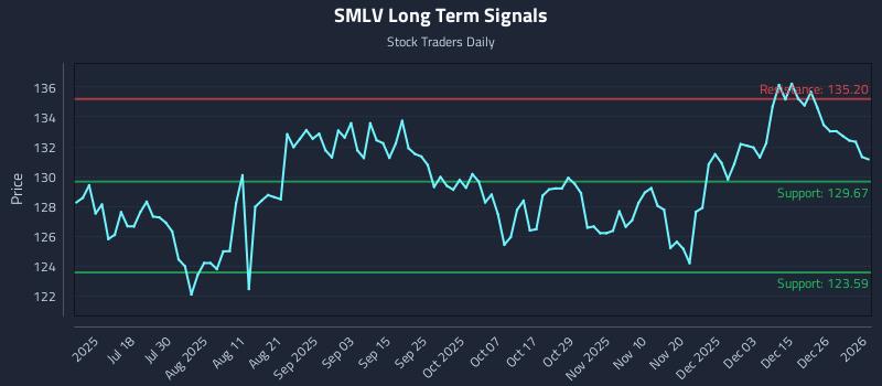 SMLV Long Term Analysis for January 3 2026