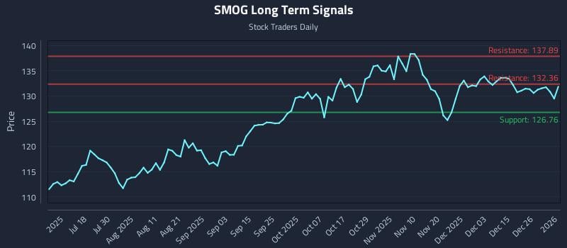 SMOG Long Term Analysis for January 3 2026