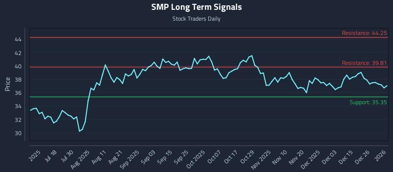 SMP Long Term Analysis for January 3 2026 SMP Long Term Analysis for January 3 2026