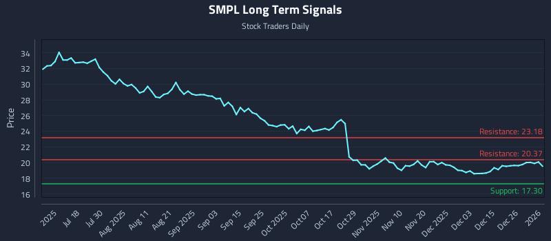 SMPL Long Term Analysis for January 3 2026