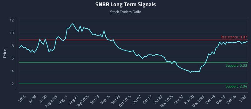 SNBR Long Term Analysis for January 3 2026