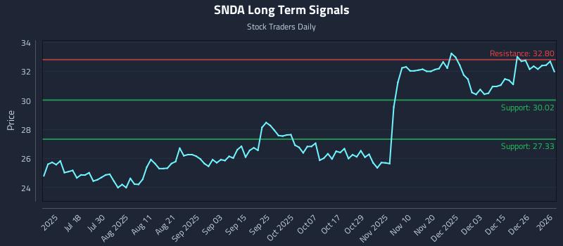 SNDA Long Term Analysis for January 3 2026 SNDA Long Term Analysis for January 3 2026