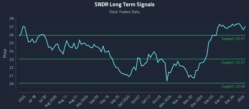 SNDR Long Term Analysis for January 3 2026 SNDR Long Term Analysis for January 3 2026