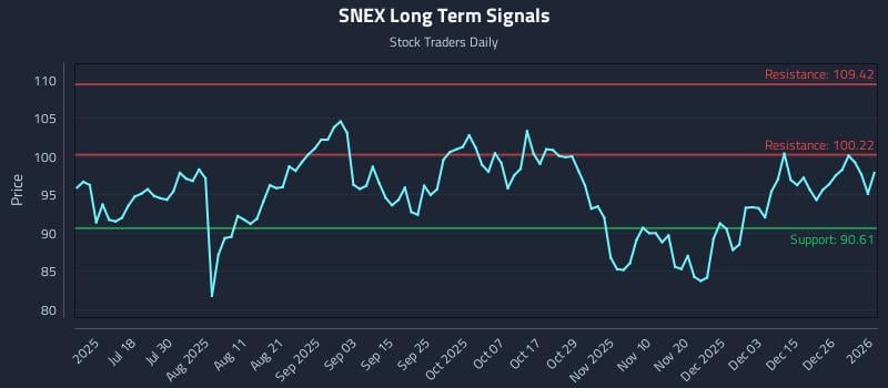 SNEX Long Term Analysis for January 3 2026 SNEX Long Term Analysis for January 3 2026