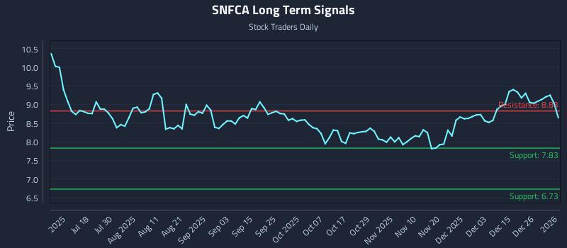 SNFCA Long Term Analysis for January 3 2026