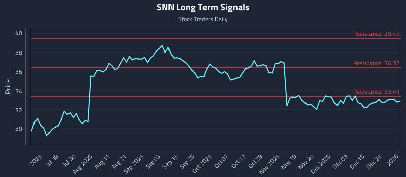 SNN Long Term Analysis for January 3 2026