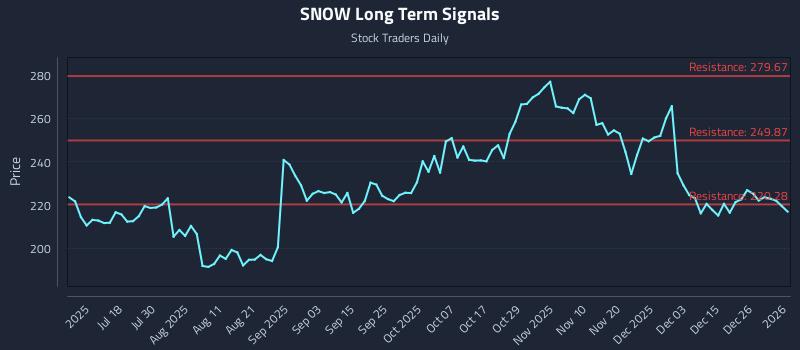 SNOW Long Term Analysis for January 3 2026 SNOW Long Term Analysis for January 3 2026