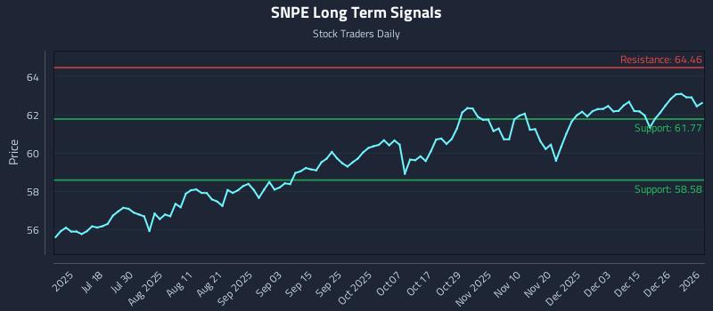 SNPE Long Term Analysis for January 3 2026