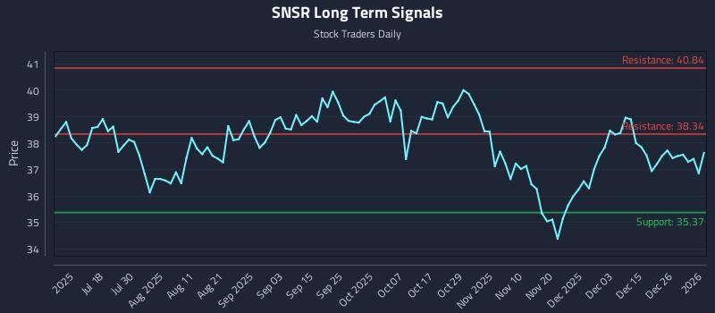 SNSR Long Term Analysis for January 3 2026