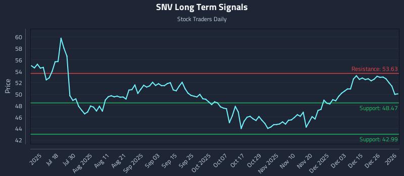 SNV Long Term Analysis for January 3 2026 SNV Long Term Analysis for January 3 2026