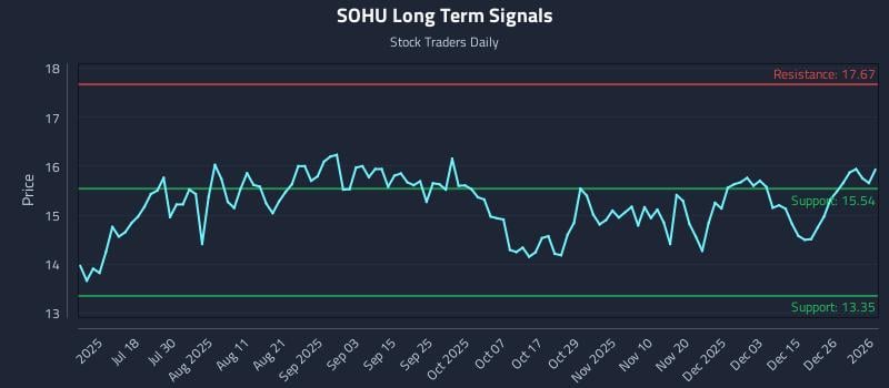 SOHU Long Term Analysis for January 3 2026 SOHU Long Term Analysis for January 3 2026