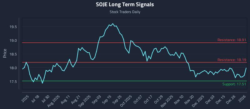 SOJE Long Term Analysis for January 3 2026