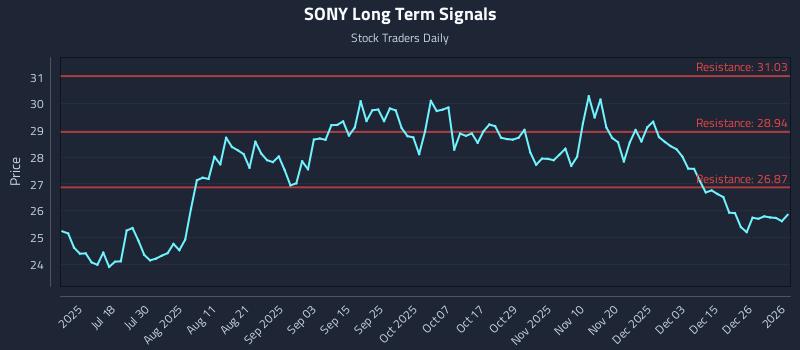 SONY Long Term Analysis for January 3 2026 SONY Long Term Analysis for January 3 2026