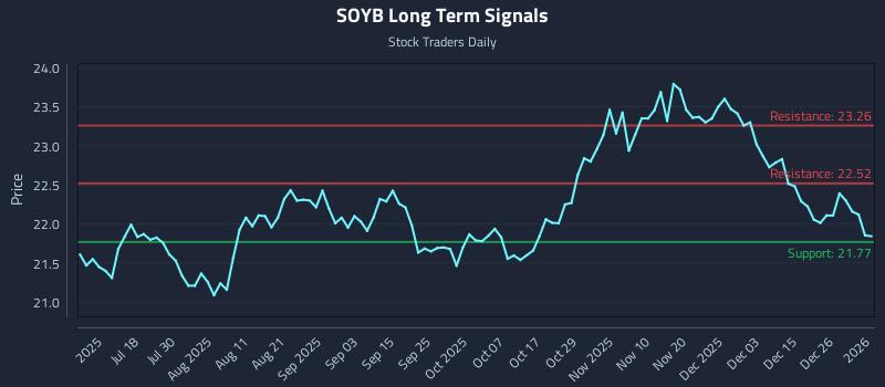 SOYB Long Term Analysis for January 3 2026