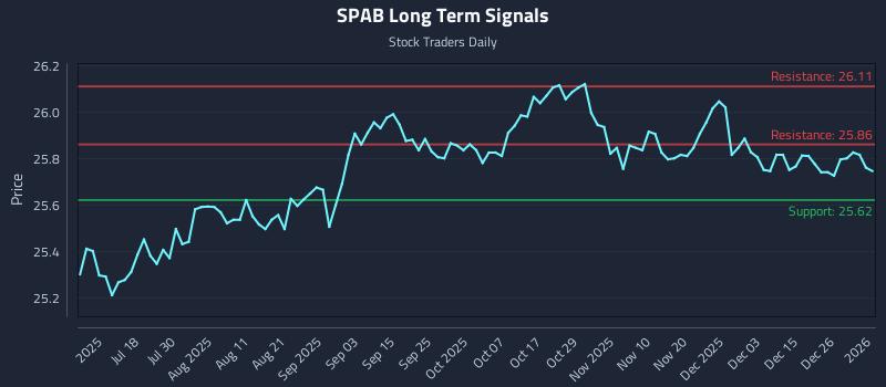 SPAB Long Term Analysis for January 3 2026