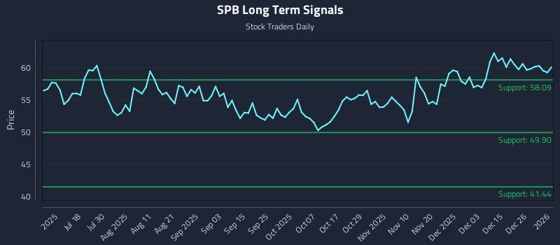 SPB Long Term Analysis for January 3 2026