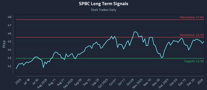 SPBC Long Term Analysis for January 3 2026 SPBC Long Term Analysis for January 3 2026