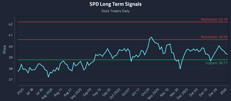 SPD Long Term Analysis for January 3 2026 SPD Long Term Analysis for January 3 2026