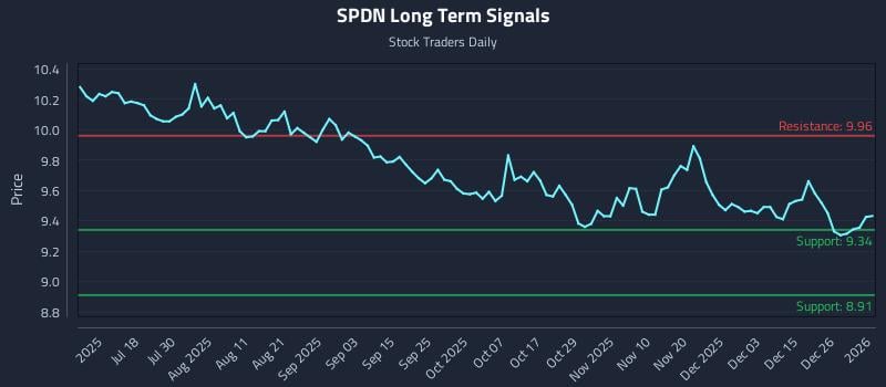 SPDN Long Term Analysis for January 3 2026